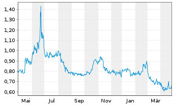 Chart Orion Energy Systems Inc. - 1 an