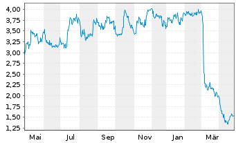 Chart Orion Office REIT Inc. - 1 Year