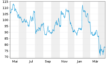 Chart Oshkosh Corp. - 1 Year