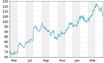 Chart Oshkosh Corp. - 1 Year