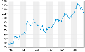 Chart Oshkosh Corp. - 1 Year