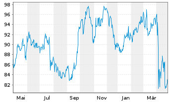 Chart Otis Worldwide Corp. - 1 Year