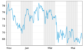 Chart Otter Tail Corp. - 1 an