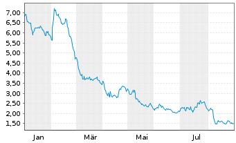 Chart Teads Holding Co. - 1 Year