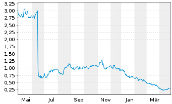 Chart Ovid Therapeutics Inc. - 1 Year