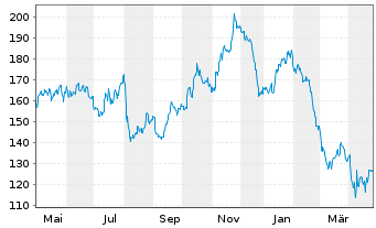 Chart Owens Corning - 1 an