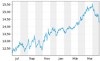 Chart Blue Owl Capital Corp. - 1 an