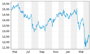 Chart Blue Owl Capital Corp. - 1 Year