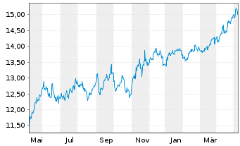 Chart Blue Owl Capital Corp. - 1 Year