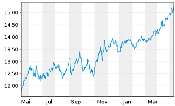 Chart Blue Owl Capital Corp. - 1 an