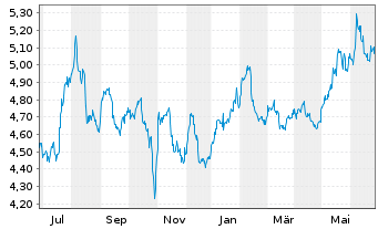 Chart Oxford Lane Capital Corp. - 1 Year