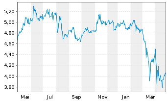 Chart Oxford Lane Capital Corp. - 1 Year