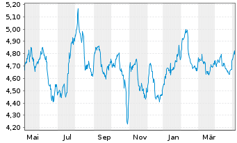 Chart Oxford Lane Capital Corp. - 1 Jahr