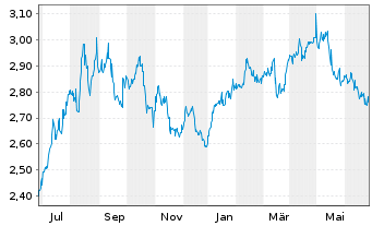 Chart Oxford Square Capital Corp. - 1 Year
