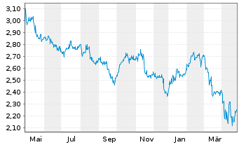 Chart Oxford Square Capital Corp. - 1 an