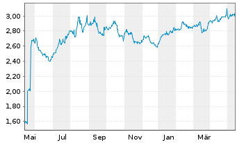 Chart Oxford Square Capital Corp. - 1 Jahr