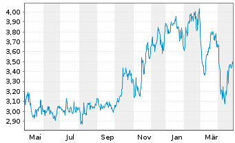 Chart PHX Minerals Inc. - 1 an