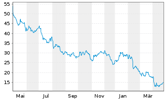 Chart PBF Energy Inc. - 1 Year