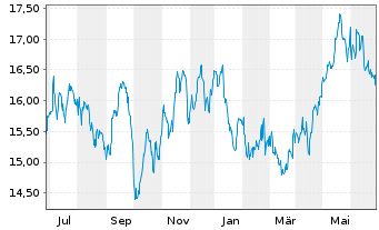 Chart PG & E Corp. - 1 an