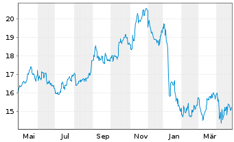 Chart PG & E Corp. - 1 Jahr