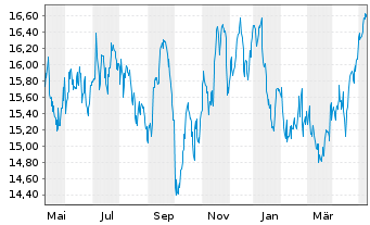 Chart PG & E Corp. - 1 an