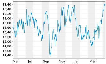 Chart PG & E Corp. - 1 Year