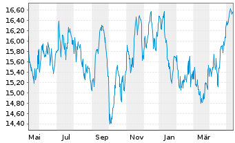 Chart PG & E Corp. - 1 Year