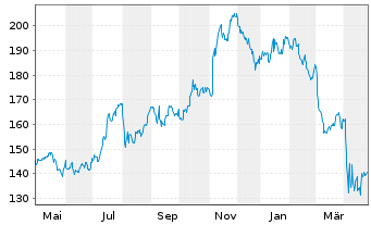 Chart PNC Financial Services Group - 1 Jahr