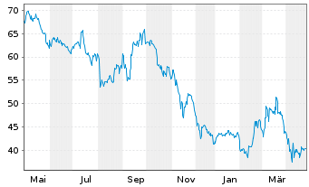 Chart POSCO Sp. (ADRs) - 1 Year