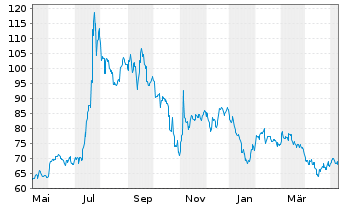 Chart POSCO Sp. (ADRs) - 1 Year