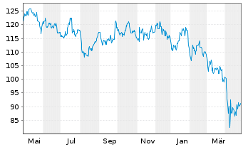 Chart PPG Industries Inc. - 1 an