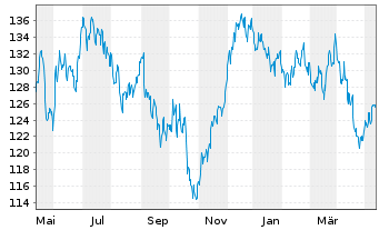 Chart PPG Industries Inc. - 1 Jahr