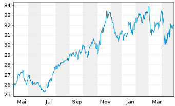 Chart PPL Corporation - 1 Year