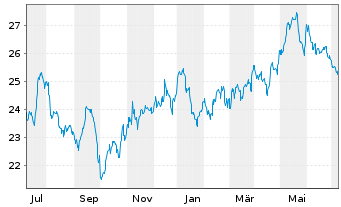 Chart PPL Corporation - 1 Jahr