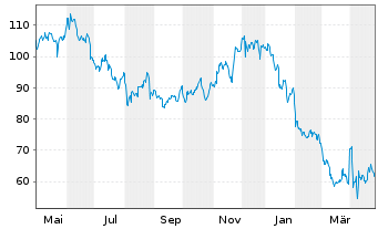 Chart PVH Corp. - 1 an