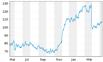 Chart PVH Corp. - 1 an