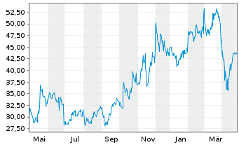 Chart PTC Therapeutics Inc. - 1 an