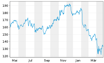 Chart PTC Inc. - 1 Year