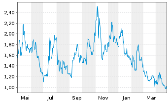 Chart Pacific Biosci.of California - 1 Year