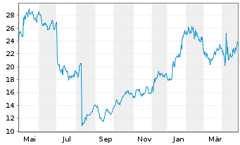 Chart Pacira BioSciences Inc. - 1 Year