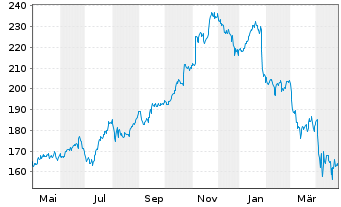 Chart Packaging Corp. of America - 1 Year