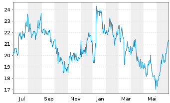 Chart Pagerduty Inc. - 1 Year