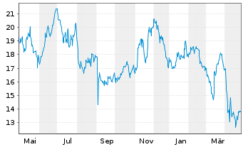 Chart Pagerduty Inc. - 1 Year