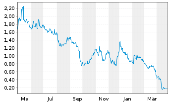 Chart Palatin Technologies Inc. - 1 an