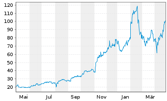 Chart Palantir Technologies Inc. - 1 Year