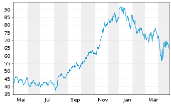 Chart Pampa Energia S.A. - 1 an