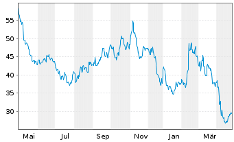 Chart Papa John's Intl Inc. - 1 Year