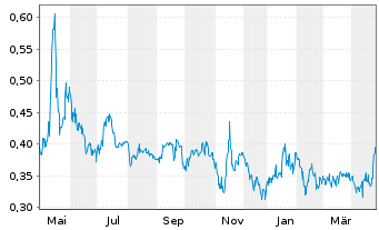 Chart Paramount Gold Nevada Corp. - 1 an