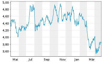 Chart Paramount Group Inc. - 1 an