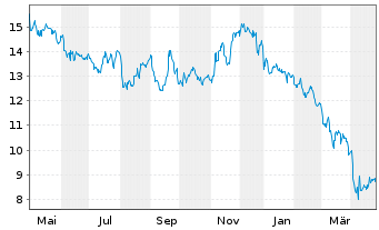 Chart Park Hotels & Resorts Inc. - 1 Year